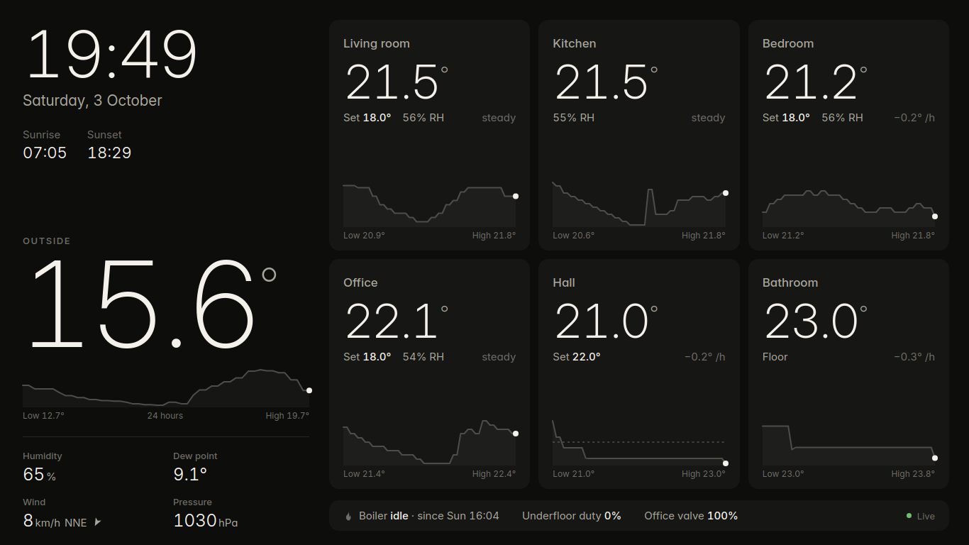 A dark dashboard at 1366 by 768. On the left, the time 19:49, the date, sunrise and sunset, and a large outside temperature of 15.6 degrees with a 24-hour trace, humidity, dew point, wind and pressure. On the right, six tiles for living room, kitchen, bedroom, office, hall and bathroom, each with a temperature, setpoint, humidity, hourly trend and a 24-hour sparkline. A strip along the bottom shows the boiler idle and a green Live indicator.